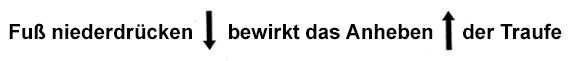 Fu niederdrcken bewirkt das Anheben der REET Traufe